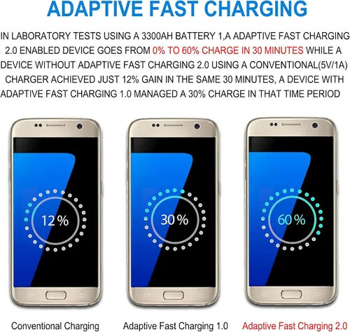 Miniatura 6 de Kit de cargador rápido adaptable compatible con Samsung Galaxy S7/S7 Edge S6/S6 Edge/Note5/4 S4/S3 S2 J7 J7V J5 J3V J3V J2/G3 G4 K20/Moto E4 E5