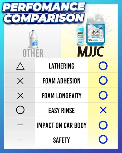 Miniatura 5 de MJJC Espuma (20 fl oz) Ultimate Snow Foam Car Wash Jabón Champú Especializado para Cañón de Espuma y Lavadora a Presión, Seguro para Autos