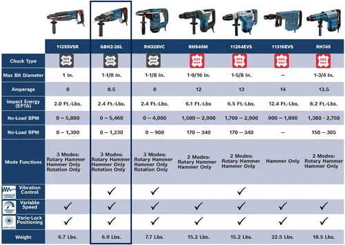 Miniatura 17 de Bosch GBH2-28L SDS-plus® Bulldog™ Xtreme Max Martillo Rotatorio de 1-1/8 Pulgadas