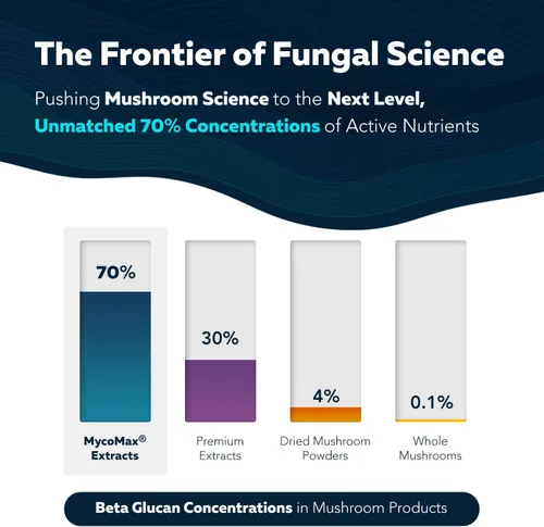 Miniatura 5 de Complejo de Hongos MycoMax - 70% Beta Glucanos, Suplemento de Hongos de Máxima Potencia, Cultivado en EE. UU. + Extracción Ultrasónica - Melena