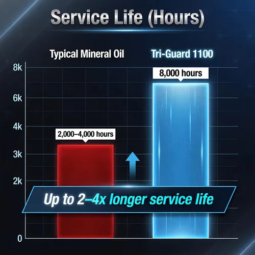 Miniatura 4 de Aceite de compresor de aire sintético sin detergente de 8,000 horas – TRI-Guard 1100, ISO 100, SAE 30 compresor de pistón – jarra de 1 galón