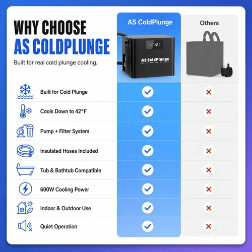 Miniatura 9 de AS ColdPlunge Enfriador de Agua para Baños de Hielo para Sumersión Fría, Enfriador de Sumersión Fría de 1/3 HP con Filtro Integrado y Bomba, Bomba