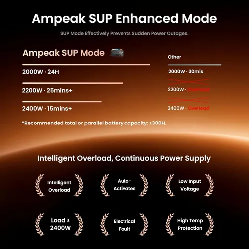Miniatura 11 de Ampeak Inversor de onda sinusoidal pura [2000 vatios] – sobretensión de 6000 W, convertidor de 12 V CC a 110 V CA inversor de corriente alterna