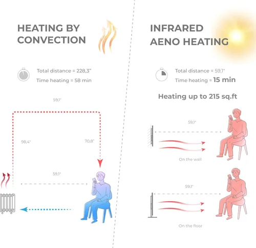 Miniatura 6 de AENO Calentador Infrarrojo - Con Termostato - Panel Calentador Eléctrico de Ahorro de Energía de 700 Vatios - Calentador de Espacio Inteligente