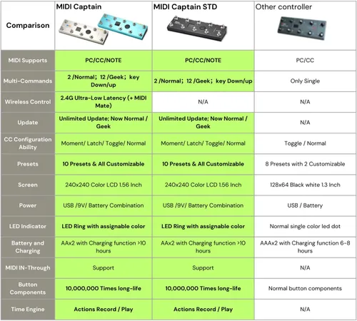Miniatura 6 de PAINTAUDIO MIDI Captain Controlador de Pie Multi-Efectos Teclados Sintetizador USB-MIDI software musical Bias con Función de Motor de Tiempo