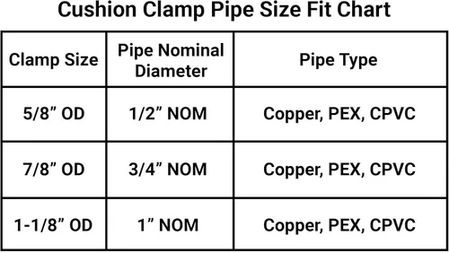 Miniatura 7 de Abrazadera de amortiguador de goma de 1 pulgada NOM (1-1/8 pulgadas de diámetro) para montar tuberías de cobre, tubo PEX, tubo CVPC a canales