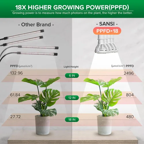 Miniatura 3 de Luces de cultivo LED SANSI para plantas de interior, luz de cultivo de 600W de espectro completo con tecnología de cuello de ganso en clip