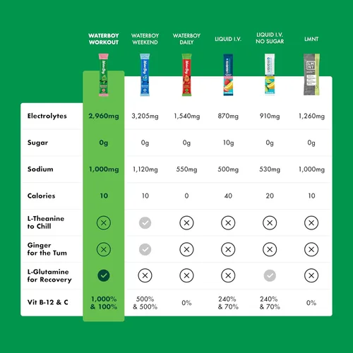 Miniatura 2 de Waterboy Hidratación de entrenamiento Paquetes de electrolitos en polvo de 2,960 mg sin azúcar L-glutamina + vitaminas Sin azúcar, todo