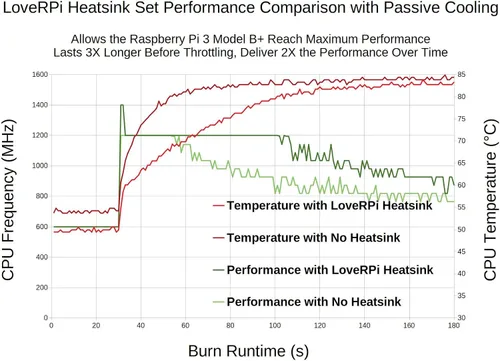 Miniatura 5 de LoveRPi Juego de disipadores de calor de alto rendimiento para Raspberry Pi 3 B+