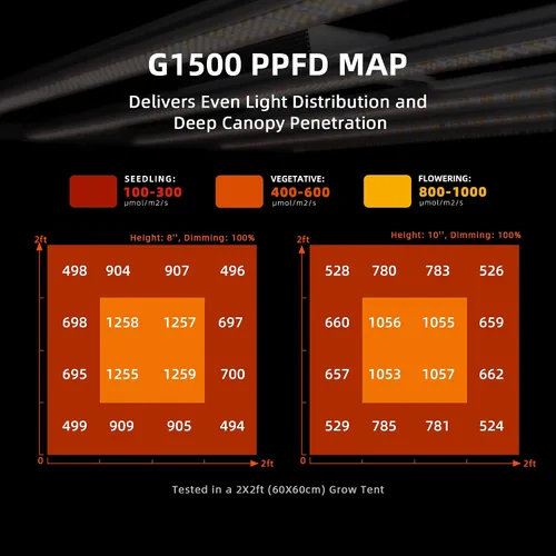 Miniatura 5 de Spider Farmer G1500 - Luces LED de crecimiento rentables de 150 W, control inteligente de aplicación mejorado, cobertura de 2 x 2 pies, pantalla