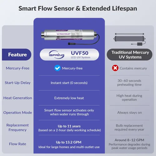 Miniatura 4 de iSpring Sistema de filtro de agua UV UVF50 LED, filtro purificador de agua ultravioleta para toda la casa, diseño LED de larga duración, interruptor