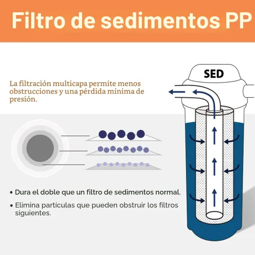 Miniatura 3 de iSpring F3WGB32BM Filtro de agua de 3 etapas, 4.5" x 20", paquete de repuesto con sedimento, bloque de carbono CTO y cartuchos reductores de hierro