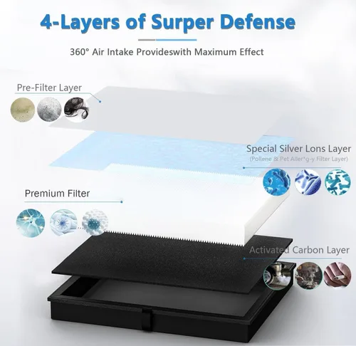 Miniatura 3 de Paquete de 2 filtros de aire MK04 de repuesto para purificador de aire AROEVE MK04 MG04JH DH-JH04, filtro premium de 4 capas para polvo, caspa de 2
