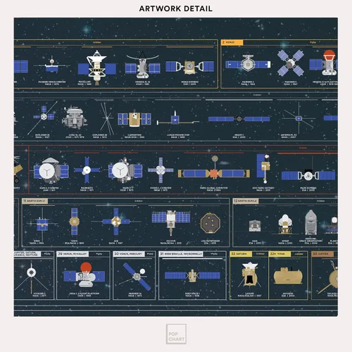 Miniatura 4 de Pop Chart The Chart of Cosmic Exploration Póster artístico grande de 36 x 24 pulgadas Historia completa de la exploración del sistema solar
