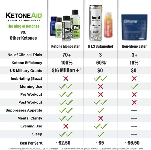 Miniatura 8 de KetoneAid Ketone Shot Energía de éster cetónico Sin azúcar, sin cafeína (12 unidades)