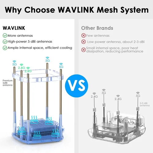 Miniatura 4 de WAVLINK AX3000 WiFi 6 Mesh System 2 Pack - Cubre hasta 5000 pies cuadrados, velocidades de hasta 3.0 Gbps, reemplaza el enrutador inalámbrico