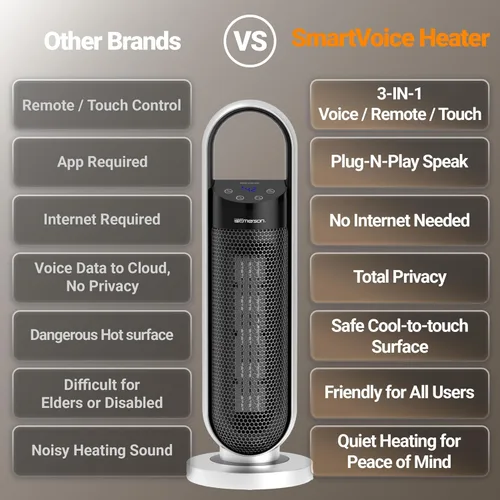 Miniatura 6 de Emerson SmartVoice - Calentador de espacio en torre de 23 pulgadas, control de voz sin conexión, calentamiento rápido de 1500 W, oscilación de 65°
