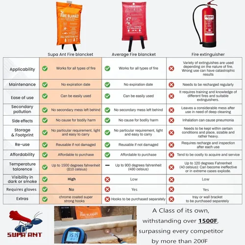 Miniatura 8 de Supa Ant Manta de emergencia contra incendios para el hogar y la cocina, paquete de 2 unidades, 1500F de alta visibilidad (brilla en la oscuridad)