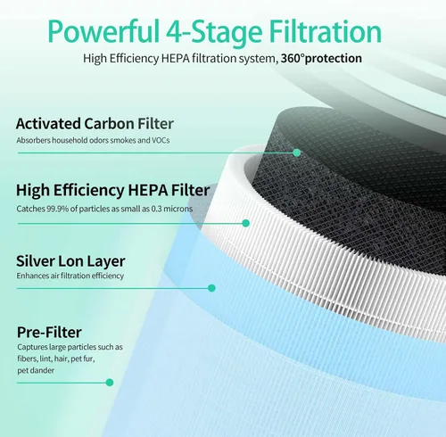 Miniatura 3 de Filtro de repuesto mejorado MJ003HD compatible con purificador de aire POMORON MJ003HD 4 en 1 H13 HEPA y filtros de carbón activado, filtros