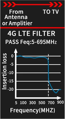 Miniatura 7 de El filtro LTE mejora las señales de antena de TV - Filtro 5G LTE para amplificador de TV, purificador de señal, filtro reduce la interferencia