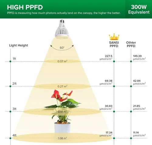 Miniatura 3 de SANSI Bombilla de crecimiento de 24 W para semillas y verdes, bombilla LED de espectro completo equivalente a 300 W para plantas
