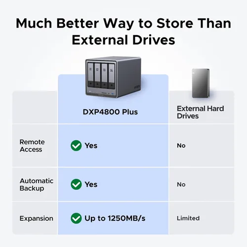 Miniatura 2 de UGREEN NAS DXP4800 Plus NAS de escritorio de 4 bahías, CPU Intel Pentium Gold 8505 de 5 núcleos, memoria RAM DDR5 de 8 GB, SSD de 128G integrado, 1