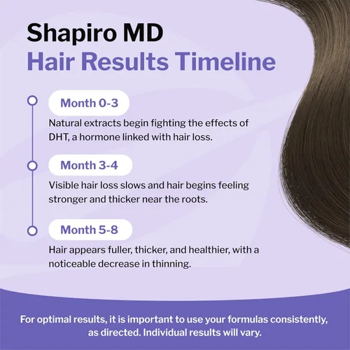 Miniatura 6 de Shapiro MD Hair Growth Experts Champú contra la caída del cabello Fórmula vegana anti-DHT para cabello delgado desarrollada por dermatólogos