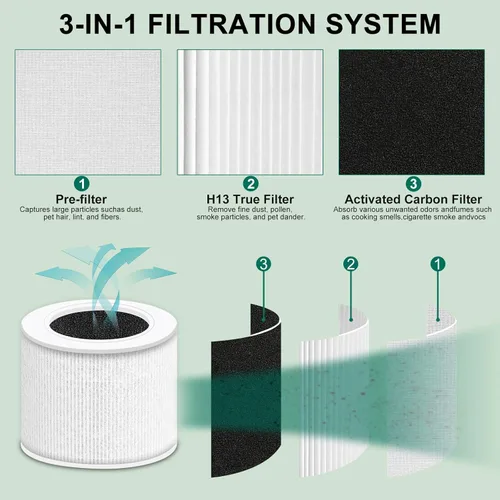 Miniatura 2 de 2 paquetes de filtro de repuesto Core Mini compatible con el purificador de aire Levoit Core Mini, Core Mini-P, filtro H13 de alta eficiencia 3