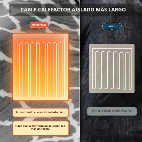 Miniatura 7 de Homemate - Manta eléctrica térmica de franela suave - 50"x60" con 10 niveles de calor rápido, 8 horas de apagado automático, protección contra