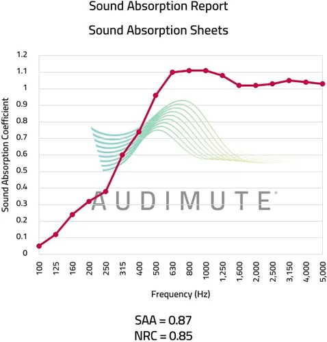 Miniatura 4 de Audimute Manta de Absorción de Sonido Manta Amortiguadora de Sonido - Hoja de Insonorización - Reduce el Ruido - Alternativa a la Espuma Acústica