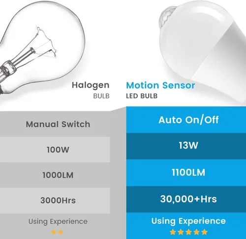 Miniatura 6 de Bombillas con sensor de movimiento, 13 W (equivalente a 100 W) activado por movimiento, bombilla LED con sensor de atardecer a amanecer, A19 E26
