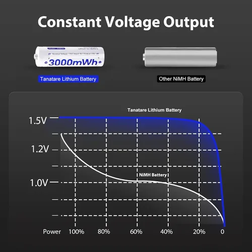 Miniatura 5 de Tanatare Paquete de 8 baterías recargables AA de iones de litio con cargador rápido de 2.5 horas, 3000 mWh 1.5 V de salida constante
