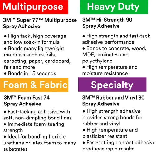 Miniatura 2 de Paquete de adhesivo en aerosol 3M Hi-Strength 90 CA, bajo contenido de compuestos orgánicos volátiles (COV), permanente + 3M Super 77, pegamento