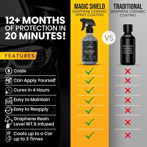 Miniatura 7 de Magic Shield Recubrimiento en aerosol de cerámica de grafeno - ¡DURA MUCHO MÁS! Rápido y fácil para coches, motocicletas, barcos y más - Sellador