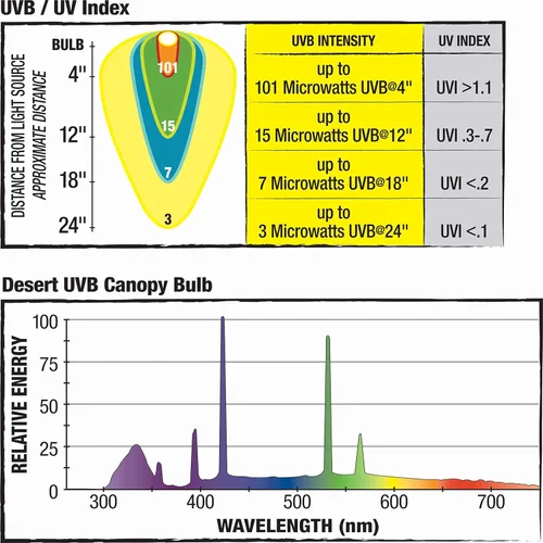 Miniatura 4 de Zilla Canopy Series - Bombillas fluorescentes UVB/UVA Desert 20 W, 3.875 pulgadas, color blanco