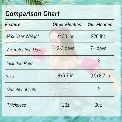 Miniatura 2 de Flotadores de brazo enrollable para adultos y niños de 6 a 12 años, paquete de 2 flotadores de natación con válvulas dobles, tamaño grande