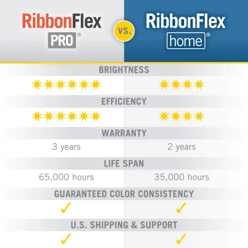 Miniatura 9 de Armacost Lighting RibbonFlex Pro 133210 - Tira de luces LED blancas de 12 V, 120 LED/m, 2700K, 8.2 pies