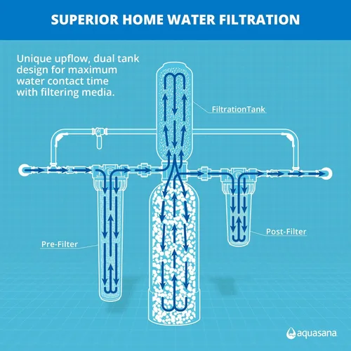 Miniatura 3 de Sistema de filtración de agua Aquasana Chloramines para toda la casa, Azul, EQ-1000-AMZN