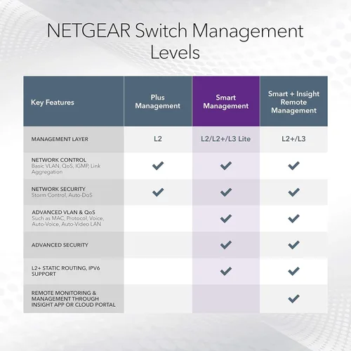 Miniatura 4 de NETGEAR - Conmutador inteligente Gigabit Ethernet de 26 puertos (GS724Tv4) - Administrado, con 24 x 1G, 2 x 1G SFP, montaje en escritorio o rack
