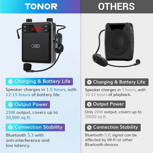 Miniatura 2 de TONOR Amplificador de voz inalámbrico de 25 W, amplificador de voz portátil para profesores con micrófono de auriculares Bluetooth, megáfono