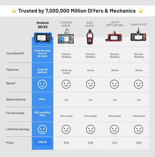 Miniatura 4 de Innova Escáner SD35 OBD2 – ABS, SRS, TPMS y lector de código de motor de verificación, datos en vivo, todos los diagnósticos del sistema, compatible