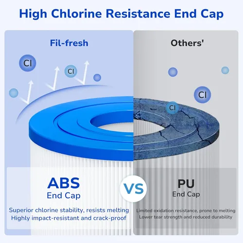 Miniatura 6 de Fil-fresh Cartucho de filtros de piscina CCP320 compatible con Pentair Clean & Clear Plus 320, sustituye a Pleatco PCC80-PAK4, Pentair R173573