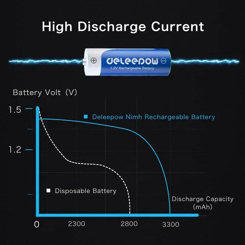 Miniatura 5 de AA Nimh - Baterías recargables de 3300 mAh Nimh AA 1200 ciclos, 1.2 V, paquete de 24 (no incluye cargador)