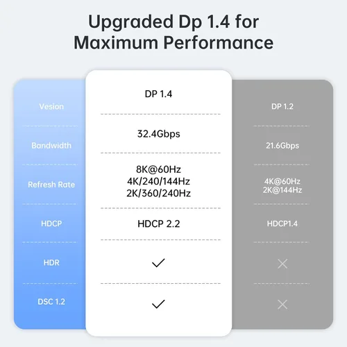 Miniatura 7 de Adaptador USB C a DisplayPort 1.4 8K @60Hz, Thunderbolt 4/3 a DisplayPort Convertidor Compatible con iPhone 16/15, Galaxy S25, MacBook Pro/Air, iPad