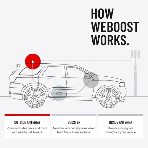 Miniatura 7 de weBoost Drive Reach Overland - Amplificador de señal de teléfono celular para vehículos todoterreno Impulsa 5G y 4G LTE para todos los operadores