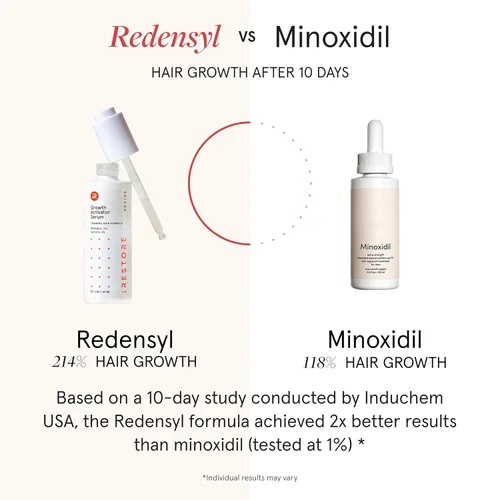 Miniatura 8 de iRESTORE Suero para el cuero cabelludo Suero para el crecimiento del cabello para mujeres y hombres Lo mejor para adelgazamiento del cabello