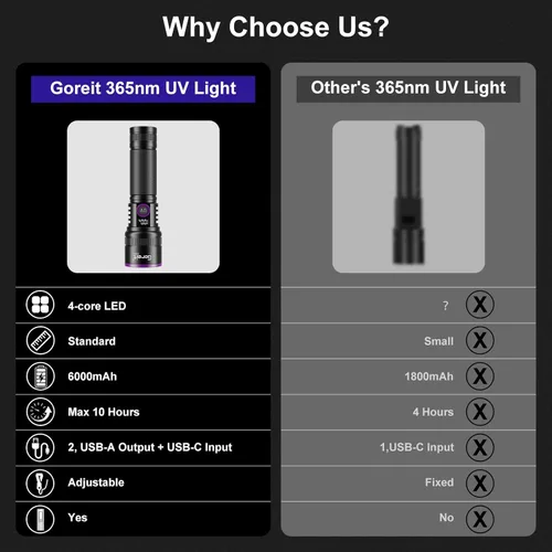 Miniatura 13 de Goreit Luz negra de 365 nm con lente de filtro, linterna de luz UV fuerte de 30 W, recargable con pantalla LCD, luz negra ultravioleta