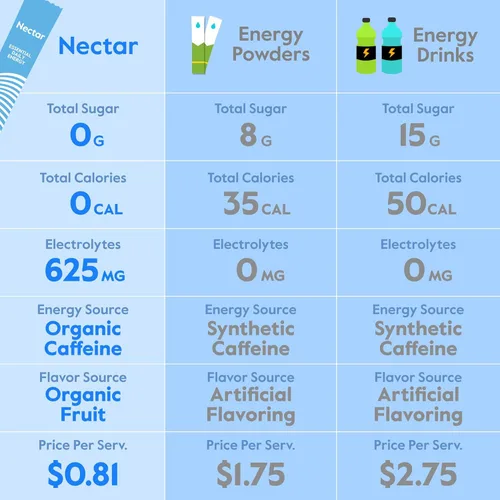 Miniatura 2 de Nectar Energy Booster - Cafeína Orgánica, B12 y Electrolitos - Sin Azúcar y Cero Calorías – Café Saludable, Bebida Energética y Alternativa a