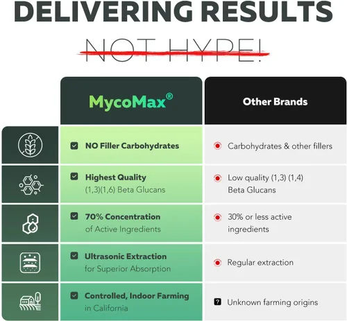 Miniatura 6 de Suplemento de Hongos Mane de León MycoMax - 70% Beta Glucanos, Extracto Orgánico de Mane de León de Máxima Potencia, Cultivado en EE. UU. +