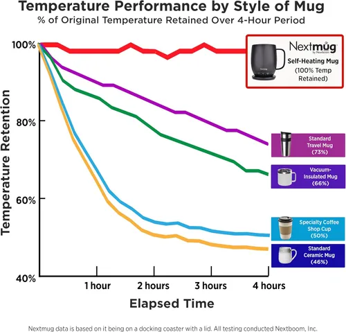 Miniatura 6 de Nextmug - Taza de café autocalentable con control de temperatura (negro, 14 onzas)
